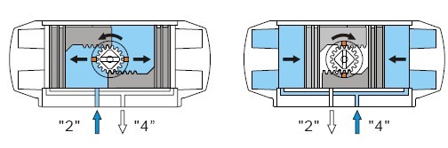 雙作用氣動執行器工作原理