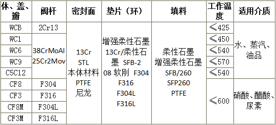 美標截止閥